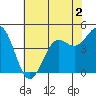 Drakes Bay tide chart for Tuesday, June 2, 2026