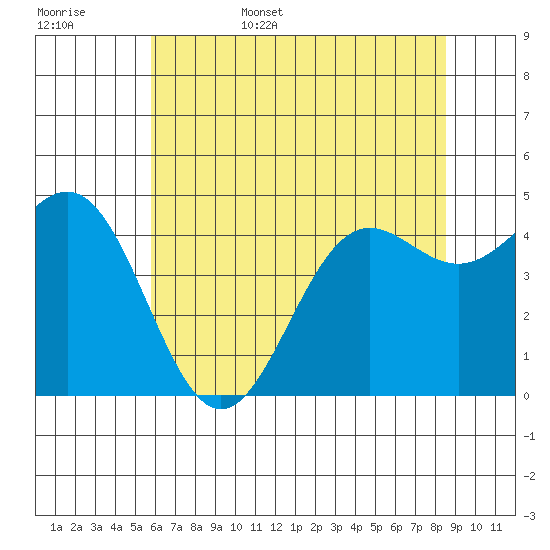 Drakes Bay tide chart for Friday, June 5, 2026