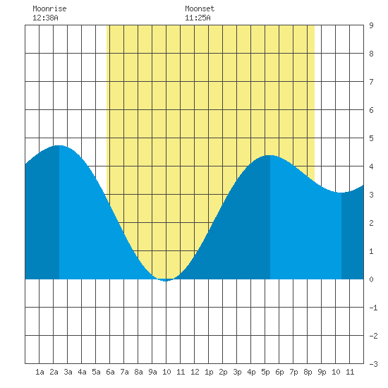 Drakes Bay tide chart for Saturday, June 6, 2026