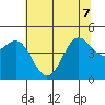 Drakes Bay tide chart for Sunday, June 7, 2026