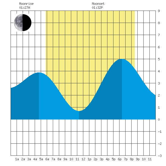 Drakes Bay tide chart for Monday, June 8, 2026