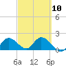 Annette Key tide chart for Friday, March 10, 2023