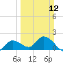 Annette Key tide chart for Sunday, March 12, 2023