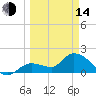 Annette Key tide chart for Tuesday, March 14, 2023