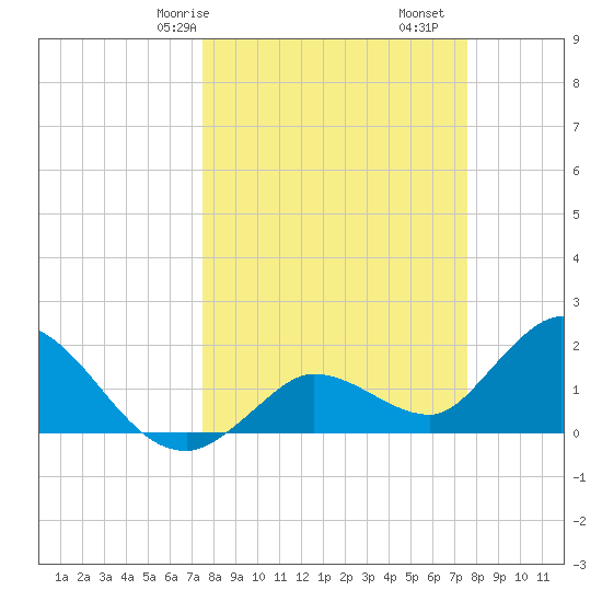 Annette Key tide chart for Saturday, March 18, 2023