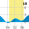 Annette Key tide chart for Saturday, March 18, 2023