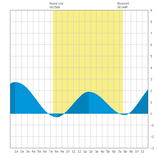 Annette Key tide chart for Monday, March 20, 2023