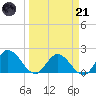 Annette Key tide chart for Tuesday, March 21, 2023