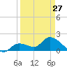 Annette Key tide chart for Monday, March 27, 2023