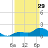 Annette Key tide chart for Wednesday, March 29, 2023