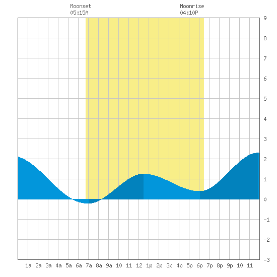 Annette Key tide chart for Saturday, March 4, 2023