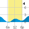 Annette Key tide chart for Saturday, March 4, 2023