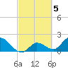 Annette Key tide chart for Sunday, March 5, 2023
