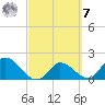 Annette Key tide chart for Tuesday, March 7, 2023