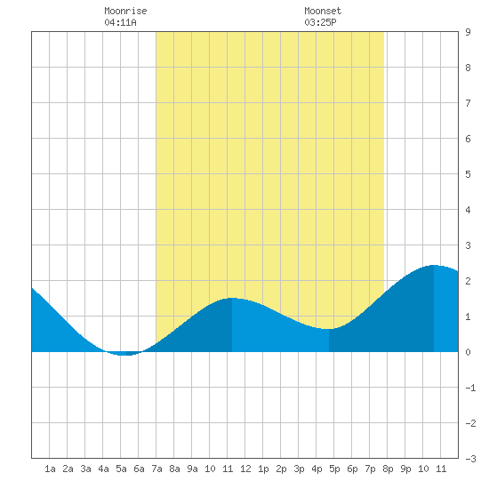 Annette Key tide chart for Saturday, April 15, 2023