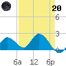 Annette Key tide chart for Thursday, April 20, 2023