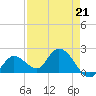 Annette Key tide chart for Friday, April 21, 2023