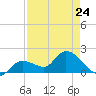 Annette Key tide chart for Monday, April 24, 2023