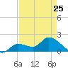 Annette Key tide chart for Tuesday, April 25, 2023