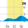 Annette Key tide chart for Wednesday, April 26, 2023