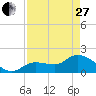 Annette Key tide chart for Thursday, April 27, 2023