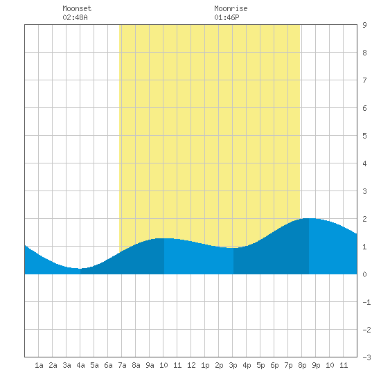 Annette Key tide chart for Friday, April 28, 2023