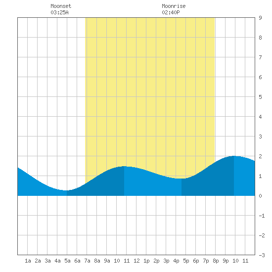 Annette Key tide chart for Saturday, April 29, 2023