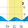 Annette Key tide chart for Sunday, April 2, 2023