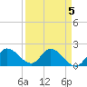 Annette Key tide chart for Wednesday, April 5, 2023