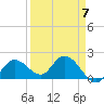 Annette Key tide chart for Friday, April 7, 2023