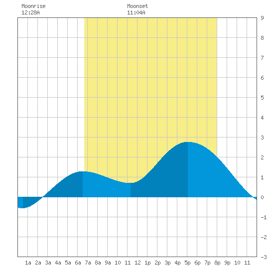 Annette Key tide chart for Wednesday, May 10, 2023