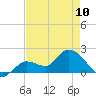 Annette Key tide chart for Wednesday, May 10, 2023