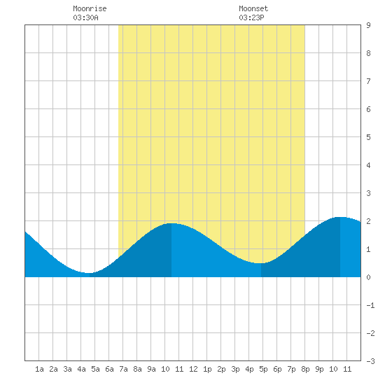 Annette Key tide chart for Sunday, May 14, 2023
