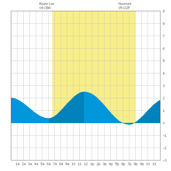 Annette Key tide chart for Tuesday, May 16, 2023