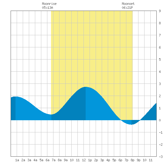 Annette Key tide chart for Wednesday, May 17, 2023