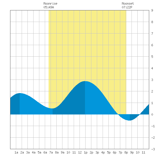 Annette Key tide chart for Thursday, May 18, 2023