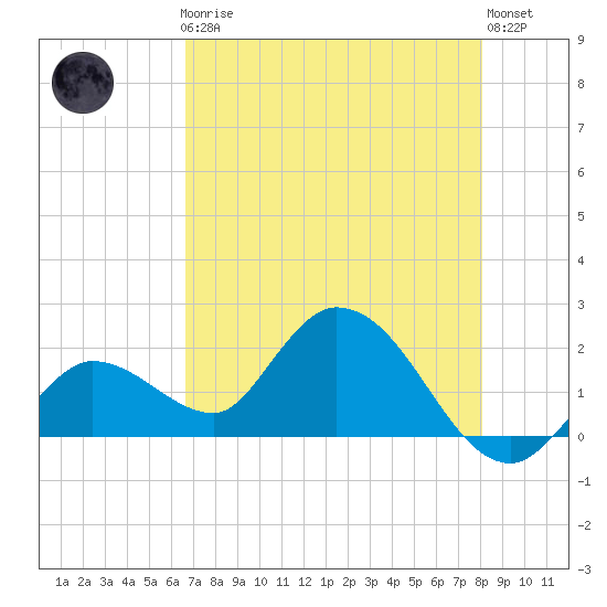 Annette Key tide chart for Friday, May 19, 2023