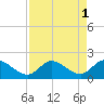 Annette Key tide chart for Monday, May 1, 2023
