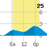 Annette Key tide chart for Thursday, May 25, 2023