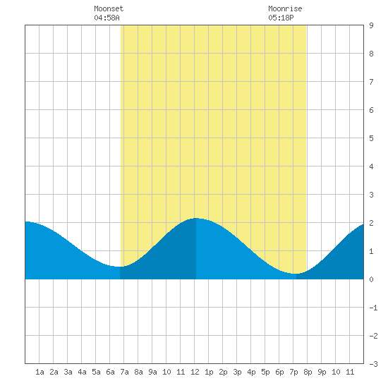 Annette Key tide chart for Tuesday, May 2, 2023