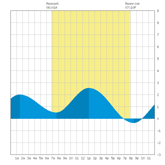 Annette Key tide chart for Thursday, May 4, 2023