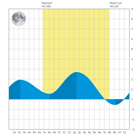 Annette Key tide chart for Friday, May 5, 2023