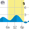 Annette Key tide chart for Friday, May 5, 2023
