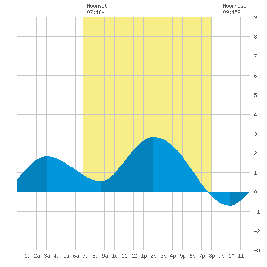 Annette Key tide chart for Saturday, May 6, 2023
