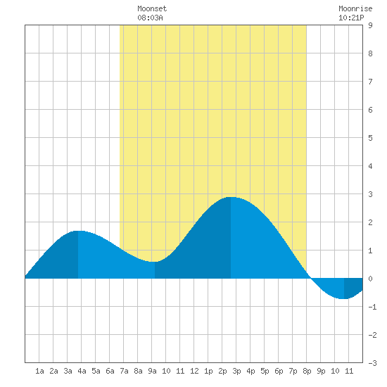 Annette Key tide chart for Sunday, May 7, 2023