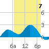 Annette Key tide chart for Sunday, May 7, 2023