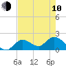 Annette Key tide chart for Saturday, June 10, 2023