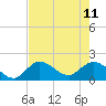Annette Key tide chart for Sunday, June 11, 2023