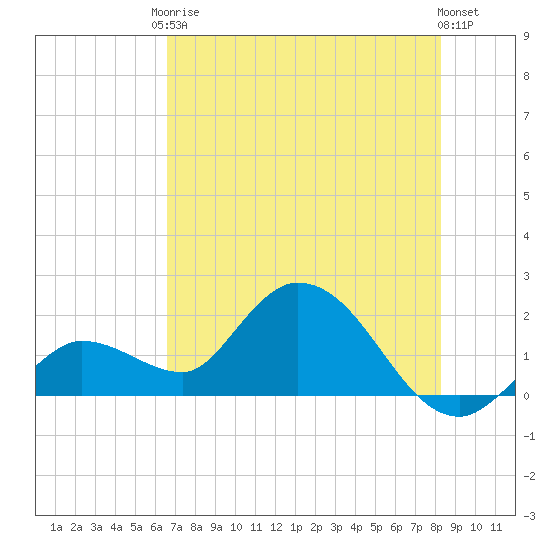 Annette Key tide chart for Saturday, June 17, 2023