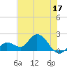 Annette Key tide chart for Saturday, June 17, 2023
